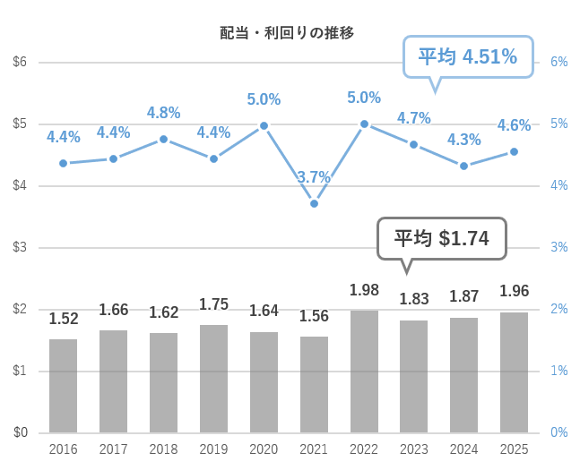 SPYDの年間配当金と配当利回りの推移をまとめたグラフ（2016～2025年）