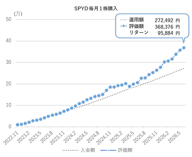 SPYDを毎月1株積立した運用実績。入金額27万2492円、評価額36万8376円、リターン9万5884円（2022年11月～2026年6月）